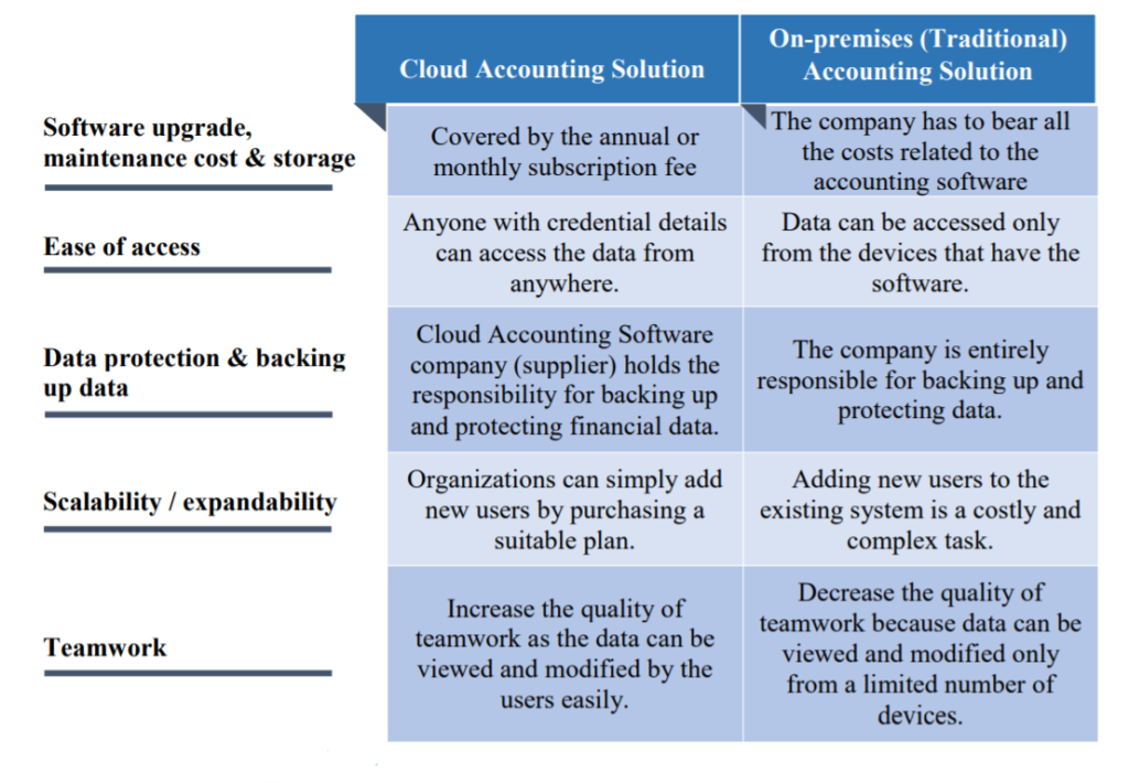 What Is Cloud Accounting - Cloud AccBook